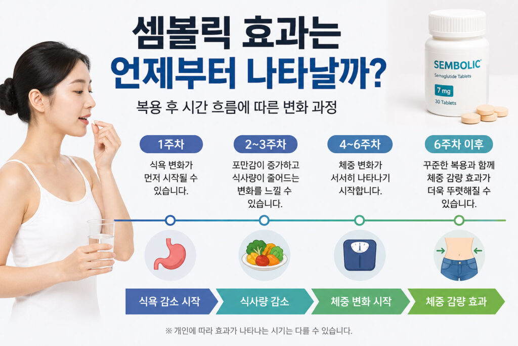 Korean advertisement showing a woman taking a pill with a vitamin bottle on the right and a four-step diet timeline below.